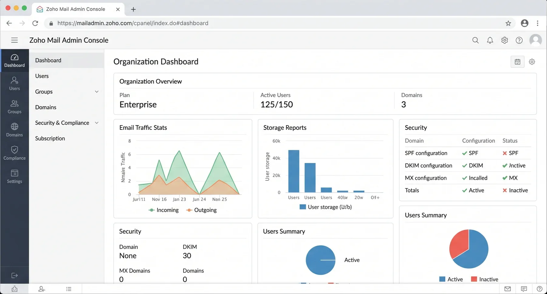 Zoho Mail Admin Console — organization dashboard